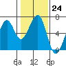 Eureka tide chart for Tuesday, January 24, 2023