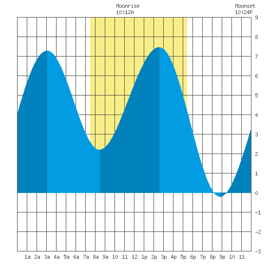 Eureka tide chart for Wednesday, January 25, 2023