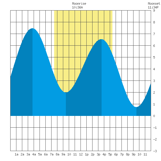 Eureka tide chart for Thursday, January 26, 2023