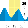 Eureka tide chart for Thursday, January 26, 2023
