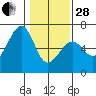 Eureka tide chart for Saturday, January 28, 2023