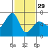 Eureka tide chart for Sunday, January 29, 2023