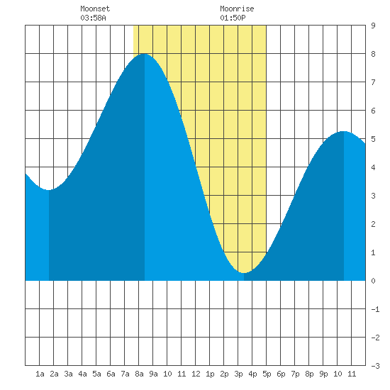 Eureka tide chart for Monday, January 2, 2023
