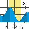 Eureka tide chart for Monday, January 2, 2023