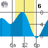Eureka tide chart for Friday, January 6, 2023