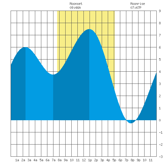 Eureka tide chart for Monday, January 9, 2023