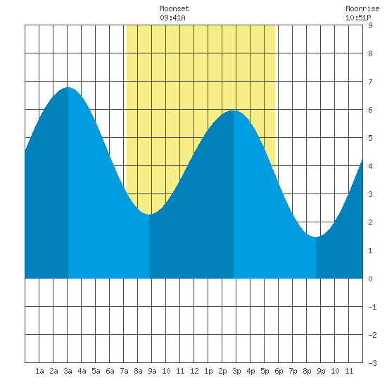 Eureka tide chart for Friday, February 10, 2023