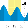 Eureka tide chart for Friday, February 10, 2023