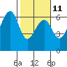 Eureka tide chart for Saturday, February 11, 2023