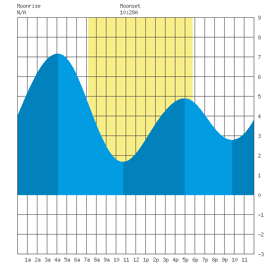 Eureka tide chart for Sunday, February 12, 2023