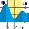 Eureka tide chart for Monday, February 13, 2023