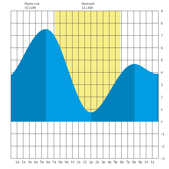 Eureka tide chart for Tuesday, February 14, 2023