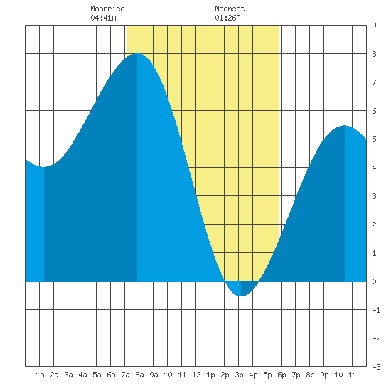 Eureka tide chart for Thursday, February 16, 2023