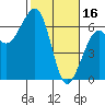 Eureka tide chart for Thursday, February 16, 2023
