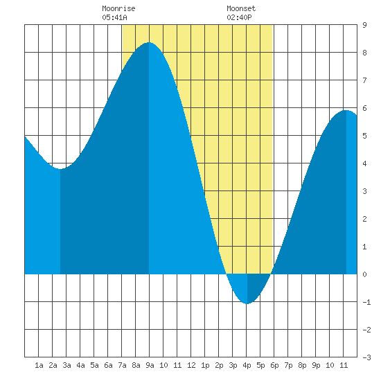 Eureka tide chart for Friday, February 17, 2023