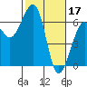 Eureka tide chart for Friday, February 17, 2023