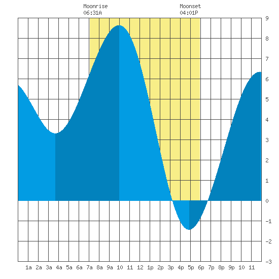 Eureka tide chart for Saturday, February 18, 2023