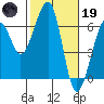 Eureka tide chart for Sunday, February 19, 2023
