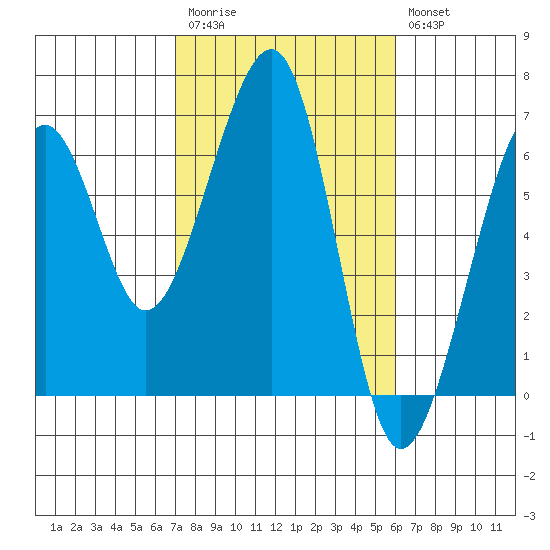 Eureka tide chart for Monday, February 20, 2023
