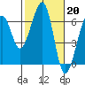 Eureka tide chart for Monday, February 20, 2023
