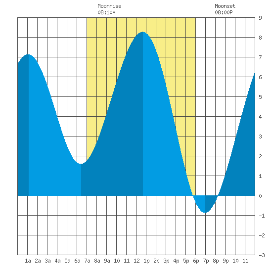 Eureka tide chart for Tuesday, February 21, 2023