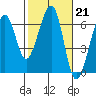 Eureka tide chart for Tuesday, February 21, 2023