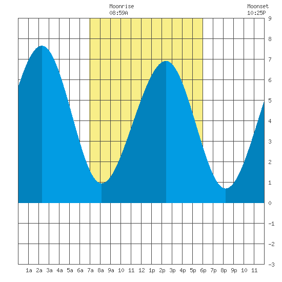 Eureka tide chart for Thursday, February 23, 2023