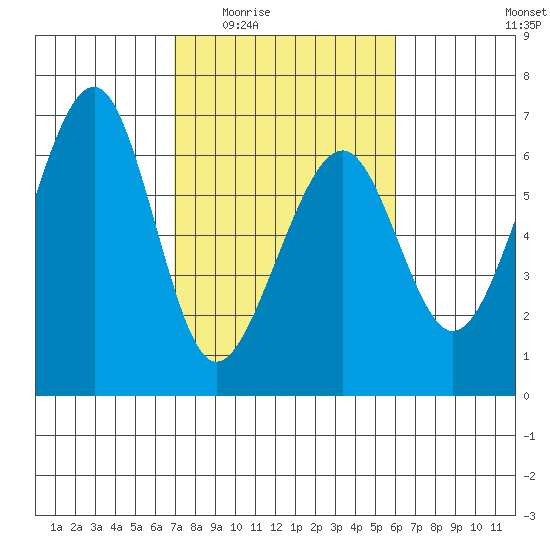 Eureka tide chart for Friday, February 24, 2023