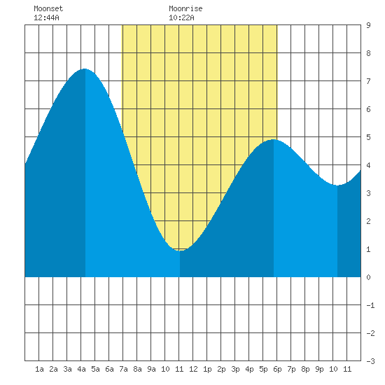 Eureka tide chart for Sunday, February 26, 2023