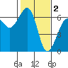Eureka tide chart for Thursday, February 2, 2023