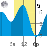 Eureka tide chart for Sunday, February 5, 2023