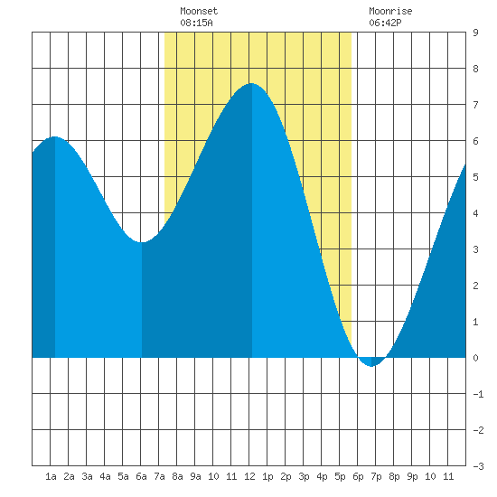 Eureka tide chart for Monday, February 6, 2023