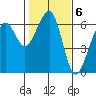 Eureka tide chart for Monday, February 6, 2023