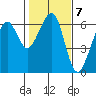 Eureka tide chart for Tuesday, February 7, 2023