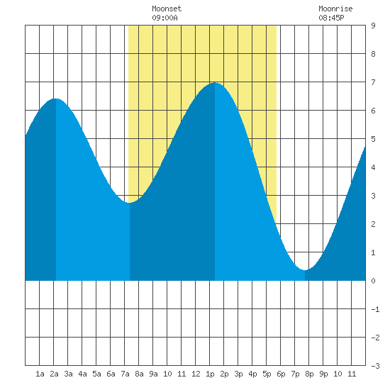 Eureka tide chart for Wednesday, February 8, 2023