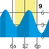Eureka tide chart for Thursday, February 9, 2023