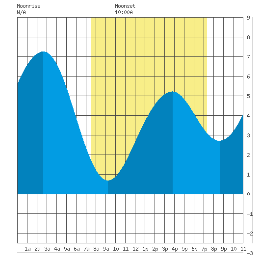 Eureka tide chart for Sunday, March 12, 2023