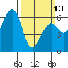 Eureka tide chart for Monday, March 13, 2023