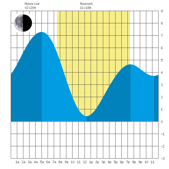 Eureka tide chart for Tuesday, March 14, 2023