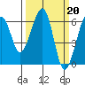 Eureka tide chart for Monday, March 20, 2023