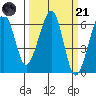 Eureka tide chart for Tuesday, March 21, 2023
