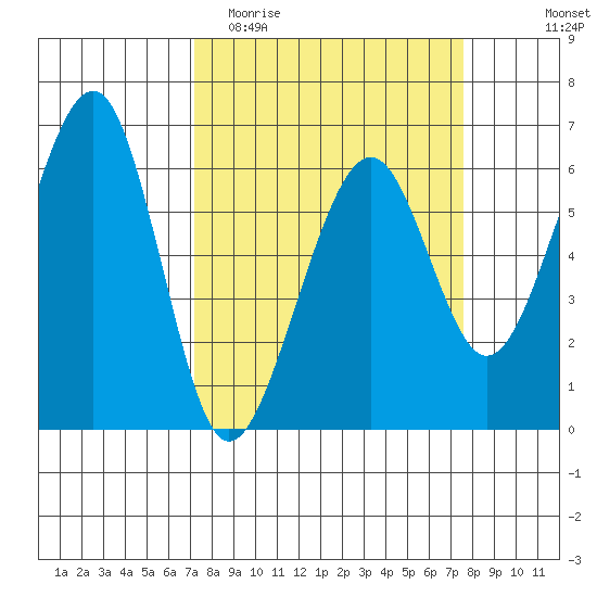 Eureka tide chart for Friday, March 24, 2023