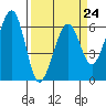 Eureka tide chart for Friday, March 24, 2023