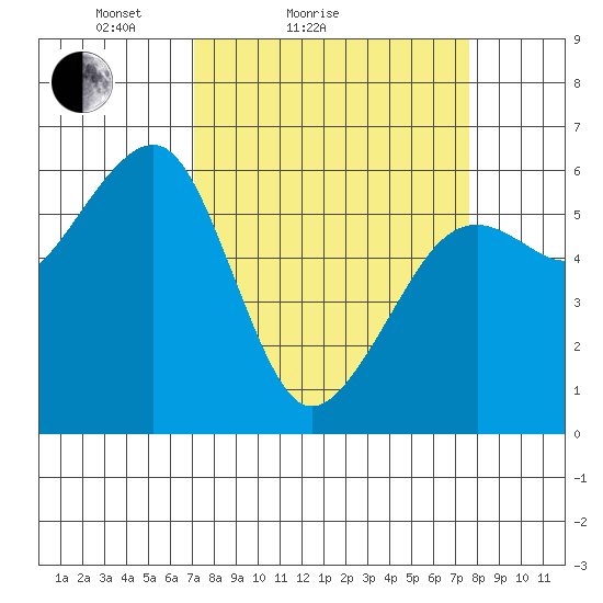 Eureka tide chart for Tuesday, March 28, 2023