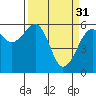 Eureka tide chart for Friday, March 31, 2023