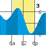 Eureka tide chart for Friday, March 3, 2023