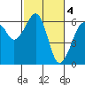 Eureka tide chart for Saturday, March 4, 2023