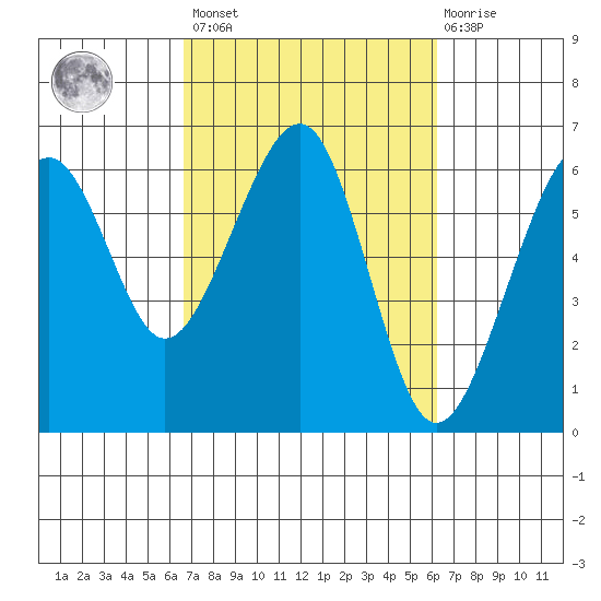 Eureka tide chart for Tuesday, March 7, 2023