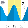 Eureka tide chart for Tuesday, March 7, 2023