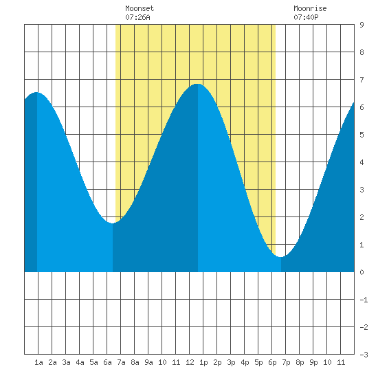 Eureka tide chart for Wednesday, March 8, 2023